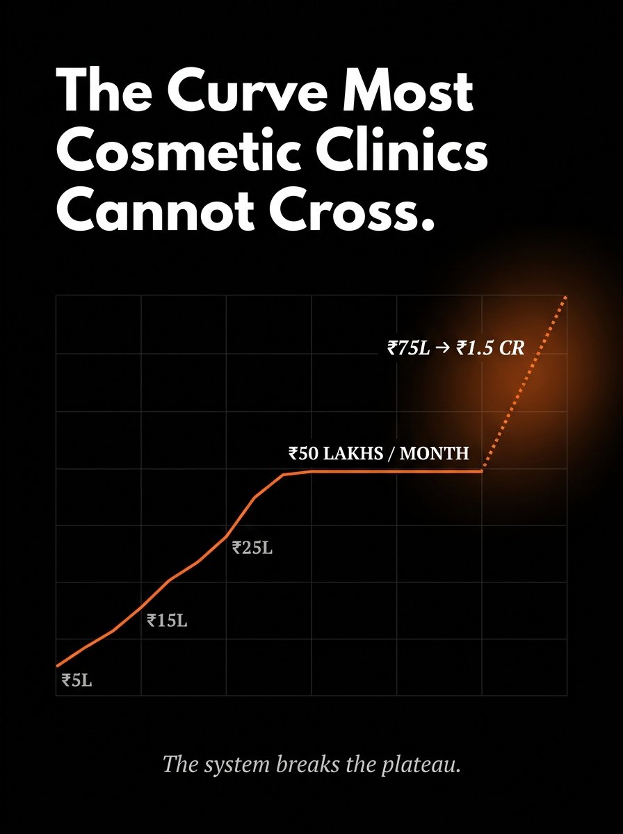 The ₹50 lakh revenue plateau most clinics cannot cross